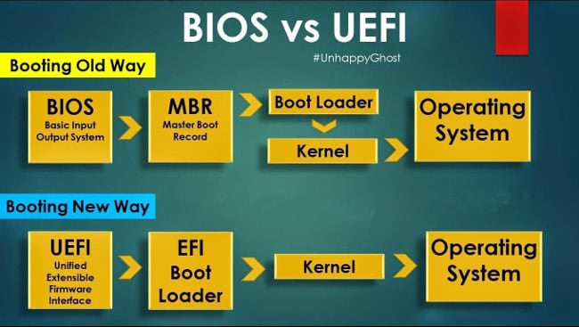 Comparação de BIOS e UEFI