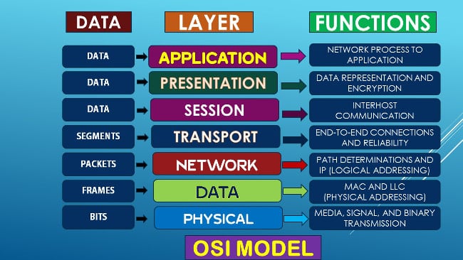 Modelo de rede OSI