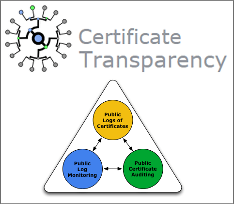 Transparência de certificados - registro, monitoramento, auditoria de certificados
