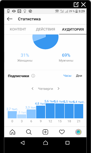 Estatísticas de público de datas do Instagram