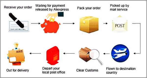As etapas da passagem de mercadorias desde a aceitação do pedido até a entrega ao comprador As etapas da passagem de mercadorias desde a aceitação do pedido até a entrega ao comprador